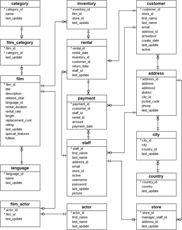 PostgreSQL Sample Database Diagram PostgreSQL Sample Database Diagram